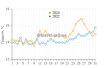 Температура води Кіатона у березні
