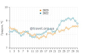 Температура води Кілкул у березні