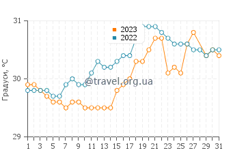 Температура води Кімбе у березні
