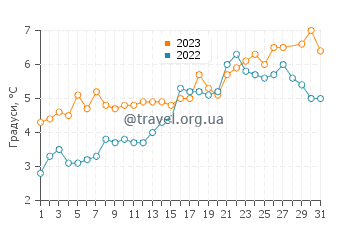 Температура води Кінгс Пойнт у березні