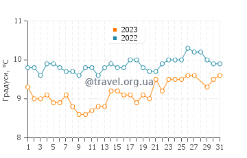 Температура води Кінгсбрідж у березні