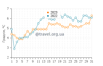 Температура води Кінсарвік у березні