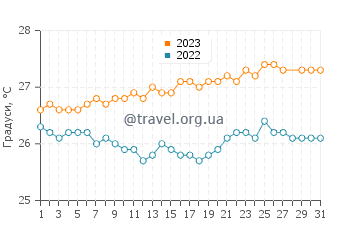 Температура води Лондон у березні