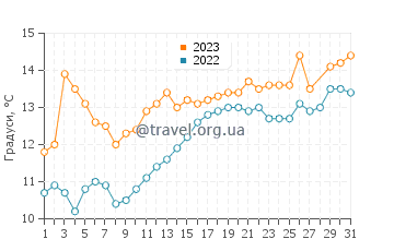 Температура води Кітакюсю у березні