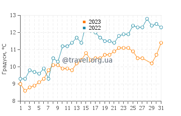 Температура води Кхангту у березні