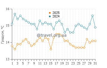Температура води Кліматарія Біч у березні