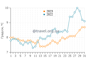 Температура води Клохерхед у березні