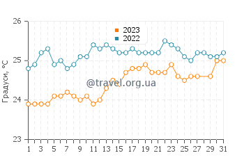 Температура води Кохала у березні