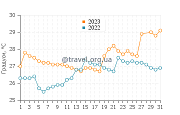 Температура води Кохімієс у березні