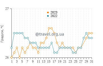 Температура води Кокі Біч у березні