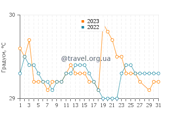 Температура води Кокобіч у березні