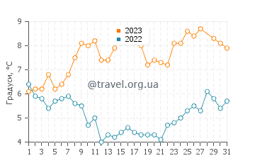 Температура води Констанца у березні