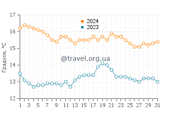Температура води Кортес Банк у березні