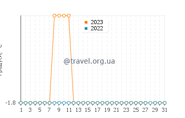 Температура води Коцебу у березні