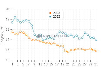 Температура води Країна у березні