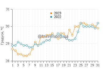 Температура води Країни у березні