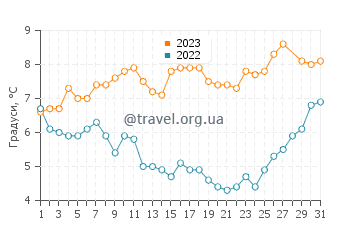 Температура води Крапець у березні