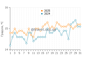 Температура води Кропані Маріна у березні