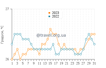 Температура води Крус-Бей у березні