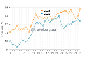 Температура води Кудамацу у березні