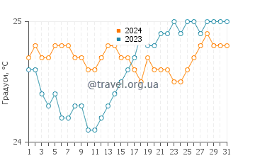 Температура води Кукіо у березні