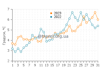 Температура води Кукс Брук Біч у березні