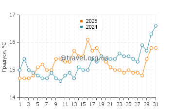 Температура води Курріла у березні