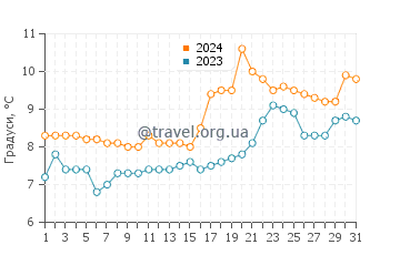 Температура води Квілін у березні