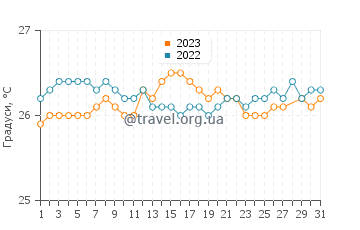 Температура води Кюль-де-Сак у березні