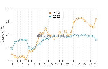 Температура води Ла-Амполья у березні