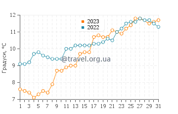 Температура води Ла Бар-де-Мон у березні