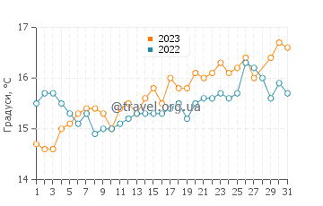 Температура води Ла Чульєра у березні