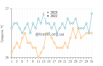 Температура води Ла Ентрада у березні