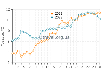 Температура води Ла Геріньєр у березні