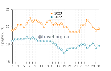 Температура води Ла Хака у березні