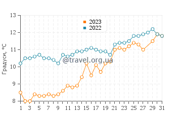 Температура води Ла-Куард-сюр-Мер у березні