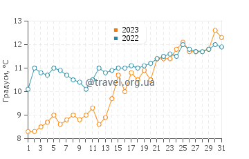 Температура води Ла Кубр у березні