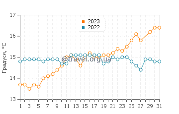 Температура води Ла Мата у березні