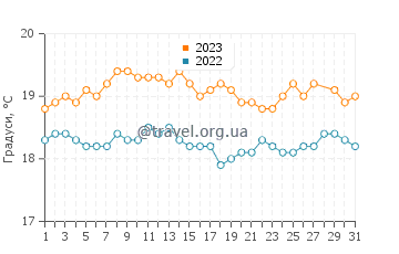 Температура води Ла Ойя у березні