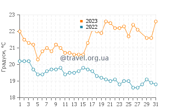 Температура води Ла Пунта у березні