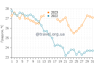 Температура води Ла Тикла у березні