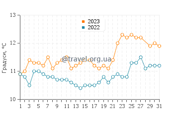 Температура води Лабін у березні