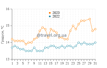 Температура води Ладісполі у березні