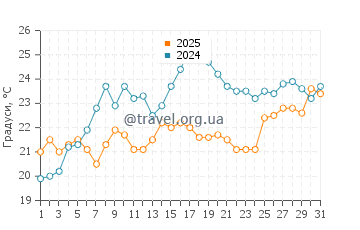 Температура води Лайтхаус Біч у березні