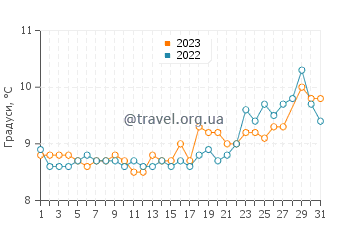 Температура води Лахінч у березні