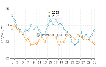 Температура води Ланселін у березні