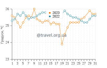 Температура води Лантана у березні
