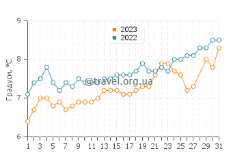 Температура води Ланцвілл у березні
