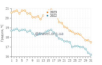 Температура води Лас Грутас у березні
