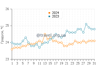 Температура води Лаваі Біч у березні